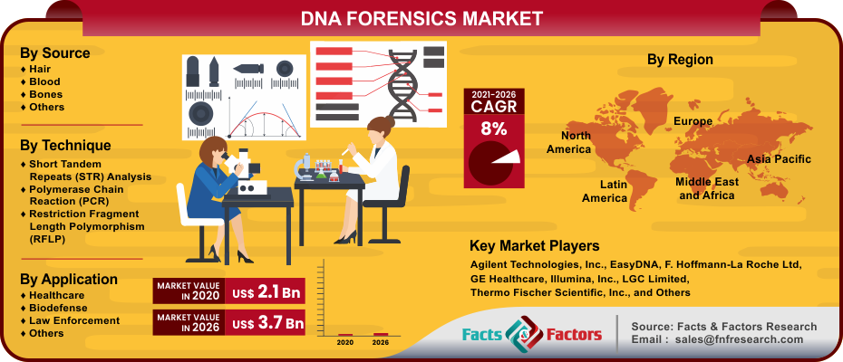 DNA Forensics Market